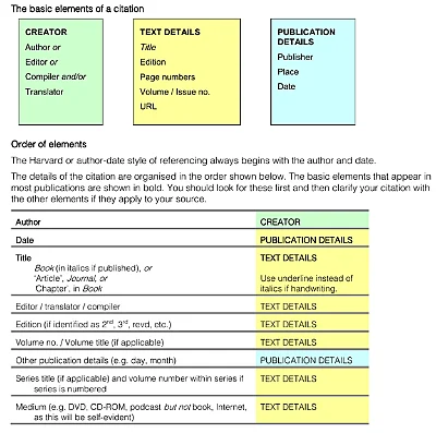 creating a reference list