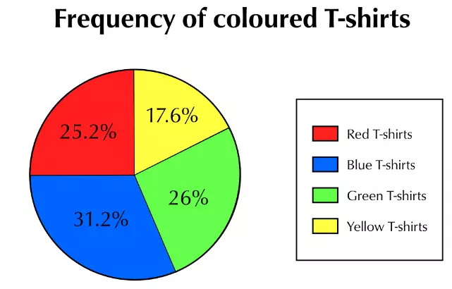 using a chart