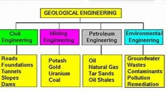 geological engineering categories