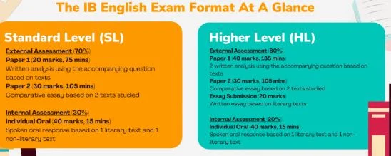 IB English exam format