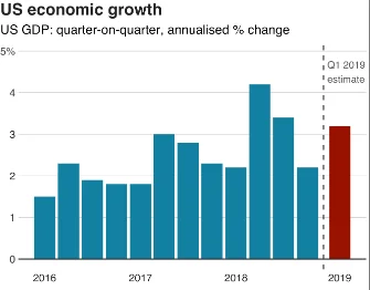 past years USA economic growth