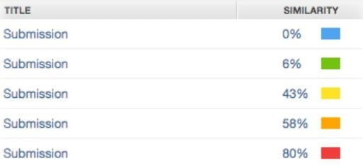 What do the Colors mean on the Turnitin Report
