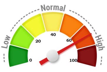 How to read SafeAssign report and interpret score levels