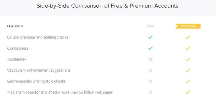 What you get with Grammarly premium