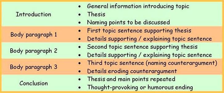 paragraphs in Typical 5-paragraph Essay