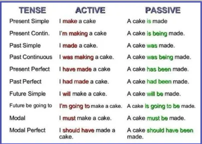 passive voice