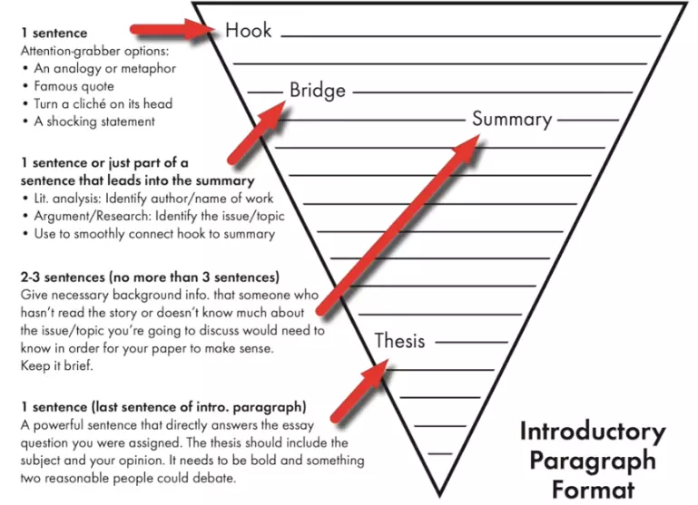 introduction format