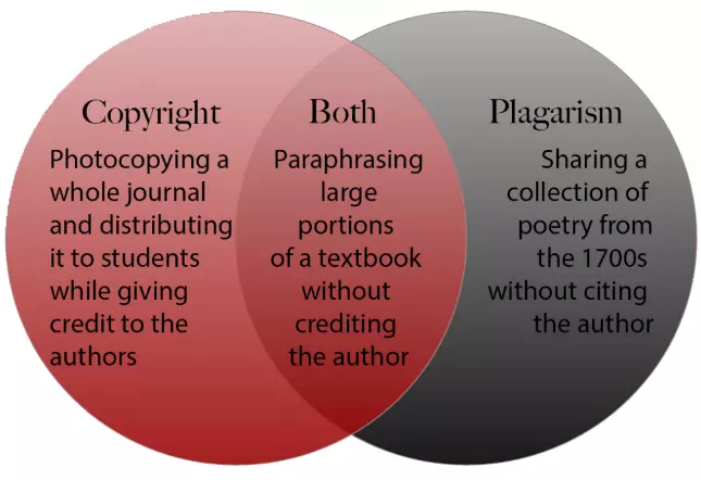 Plagiarism and Copyright