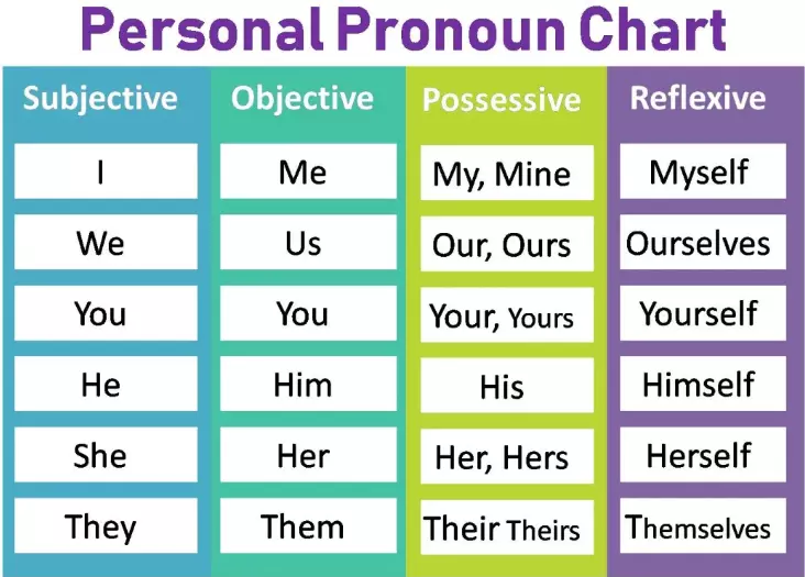 Personal Pronouns chart