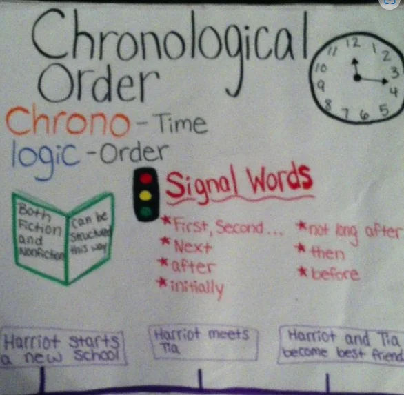 chronological order